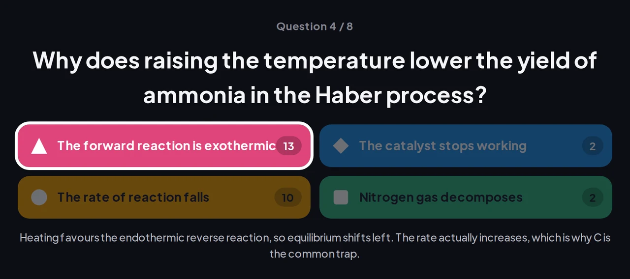 A live game reveal: 13 students chose the right answer and 10 chose the same wrong one, The rate of reaction falls