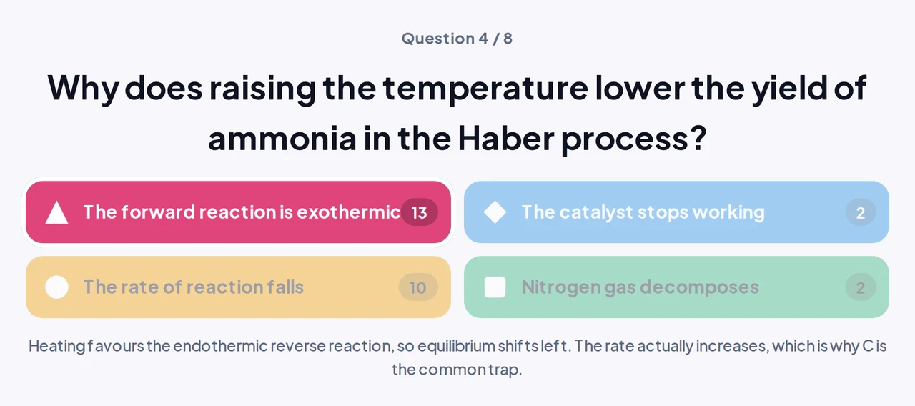 A live game reveal: 13 students chose the right answer and 10 chose the same wrong one, The rate of reaction falls